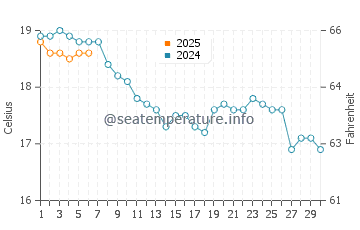 Dymchurch water temp chart in September