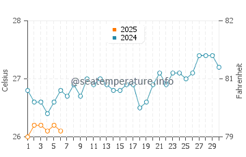 Temperatura del agua en Dzaoudzi en septiembre