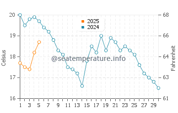 Temperature dell'acqua a Dzintari a settembre
