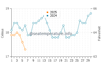 Eagle Bay water temp chart in September