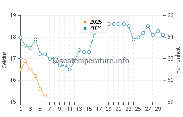 Temperature dell'acqua a Eagle Harbor a settembre