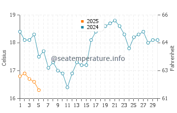 Temperature dell'acqua a Eagle River a settembre