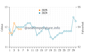 Eaglehawk Neck water temp chart in September