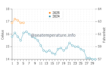 Temperature dell'acqua a Easington a settembre