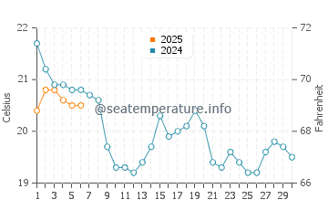 East Bay water temp chart in September