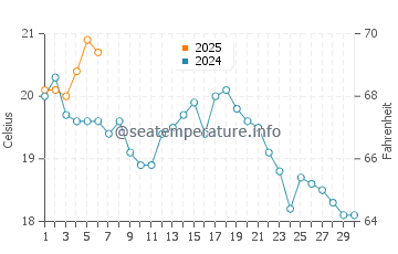 East Beach water temp chart in September