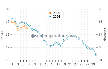 East Cowes water temp chart in September