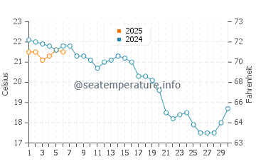 East Falmouth water temp chart in September