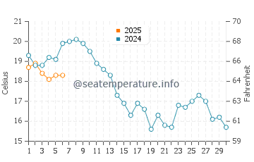 Temperature dell'acqua a Isole Frisone Orientali a settembre