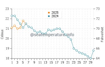 East Greenwich water temp chart in September