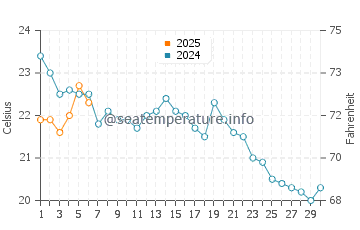 East Haven water temp chart in September