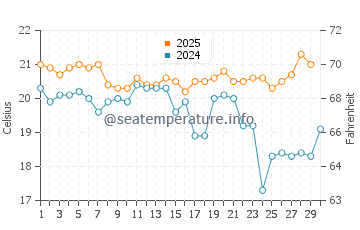 Temperatura vode u East Lyme u rujnu