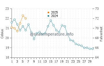 East Moriches water temp chart in September