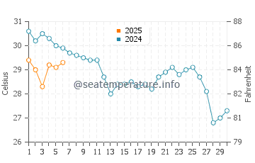 Temperature dell'acqua a East Pensacola Heights a settembre