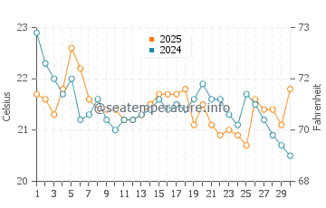 Temperatura da água em East Rockaway em setembro