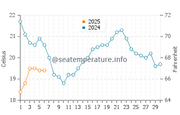 East Tawas water temp chart in September