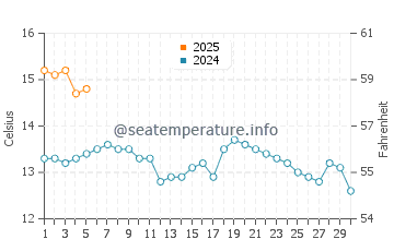 Temperature dell'acqua a East Wemyss a settembre