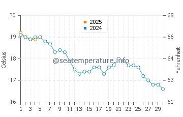 East Wittering water temp chart in September