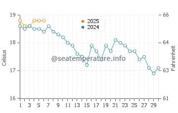 Eastbourne water temp chart in September