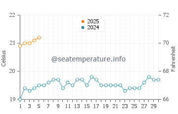Temperature dell'acqua a Isola di Pasqua a settembre