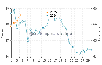 Eastham water temp chart in September