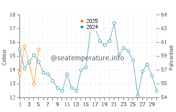 Temperature dell'acqua a Eastmain a settembre