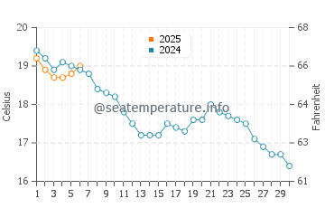 Eastoke water temp chart in September