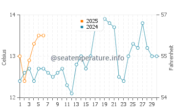 Eastport water temp chart in September