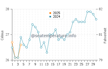 Ebute Ikorodu water temp chart in September