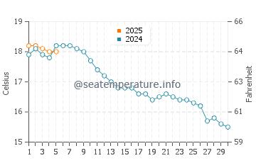 Temperature dell'acqua a Eccles on Sea a settembre