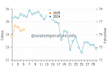 Eceabat water temp chart in September