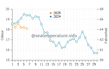 Temperature dell'acqua a Eckernförde a settembre