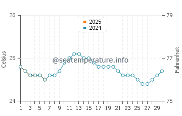 Temperatura da água em Pedernales em setembro