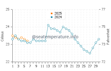 Temperature dell'acqua a Porto Rico a settembre