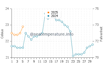 Salinas water temp chart in September