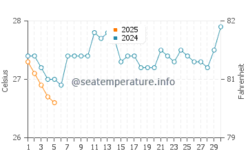 Temperature dell'acqua a Valdez a settembre