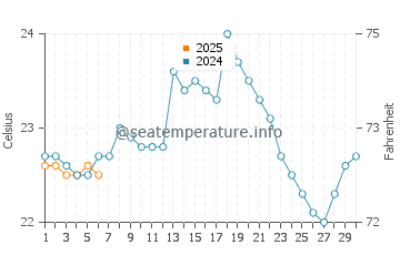 Temperature dell'acqua a Valdivia a settembre