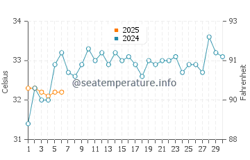 Edd water temp chart in September
