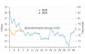 Edenton water temp chart in September
