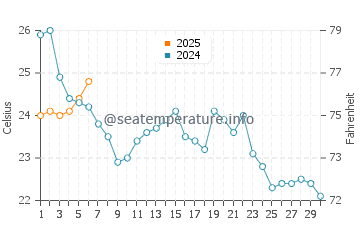 Edgemere water temp chart in September