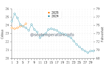 Edgemoor water temp chart in September
