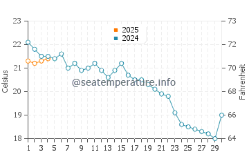 Edgewood Beach water temp chart in September
