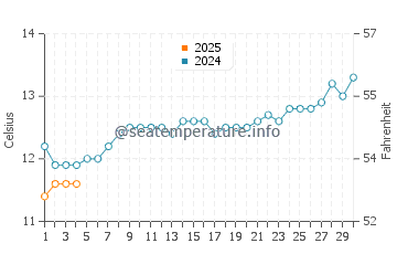 Edithvale water temp chart in September