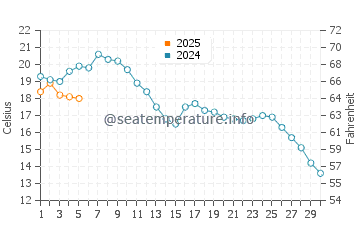 Temperature dell'acqua a Eemshaven a settembre
