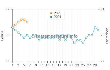Temperatura del agua en Éfaté en septiembre