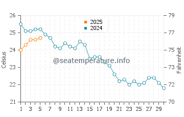 Wassertemperatur Eforie Sud im September