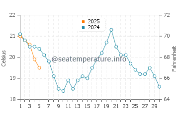 Temperature dell'acqua a Egg Harbor a settembre