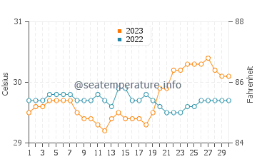 Temperatura del agua en Eguia en septiembre