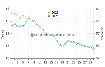 Temperature dell'acqua a Eide a settembre