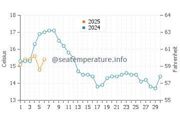 Temperature dell'acqua a Eike a settembre